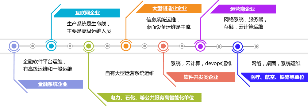 哪些领域急需运维工程师？